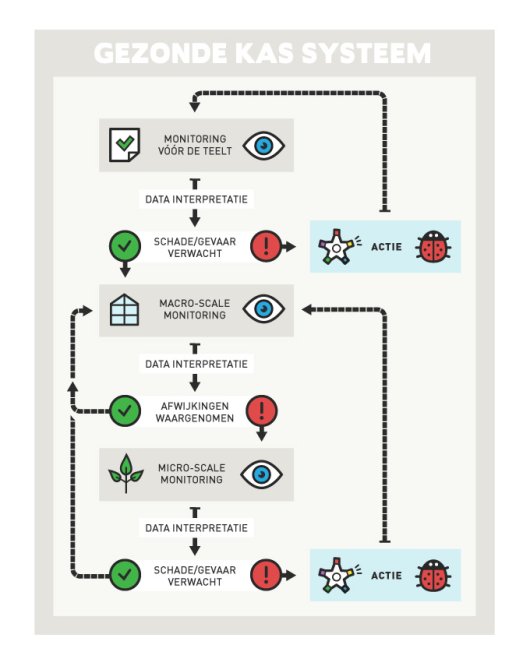 Gezonde Kas-systeem monitoring