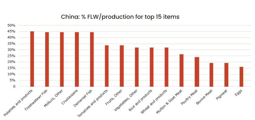 Figure 4: Percentages of FLW per product category